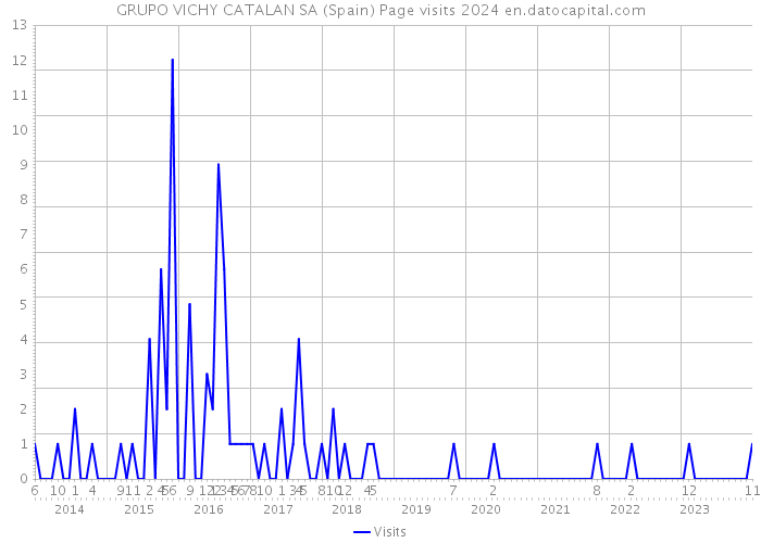 GRUPO VICHY CATALAN SA (Spain) Page visits 2024 