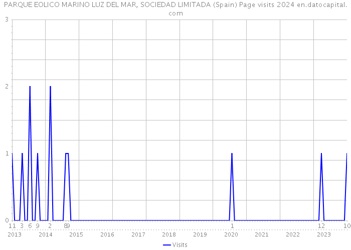 PARQUE EOLICO MARINO LUZ DEL MAR, SOCIEDAD LIMITADA (Spain) Page visits 2024 