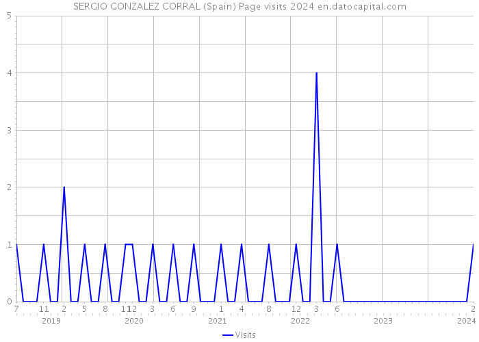 SERGIO GONZALEZ CORRAL (Spain) Page visits 2024 