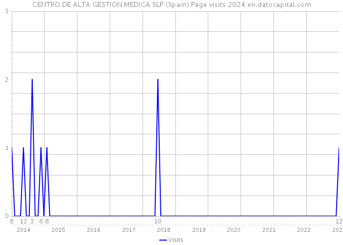 CENTRO DE ALTA GESTION MEDICA SLP (Spain) Page visits 2024 