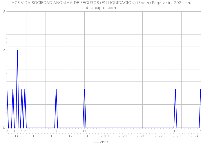 AGB VIDA SOCIEDAD ANONIMA DE SEGUROS (EN LIQUIDACION) (Spain) Page visits 2024 