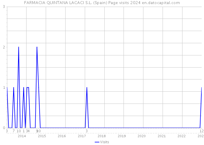 FARMACIA QUINTANA LACACI S.L. (Spain) Page visits 2024 
