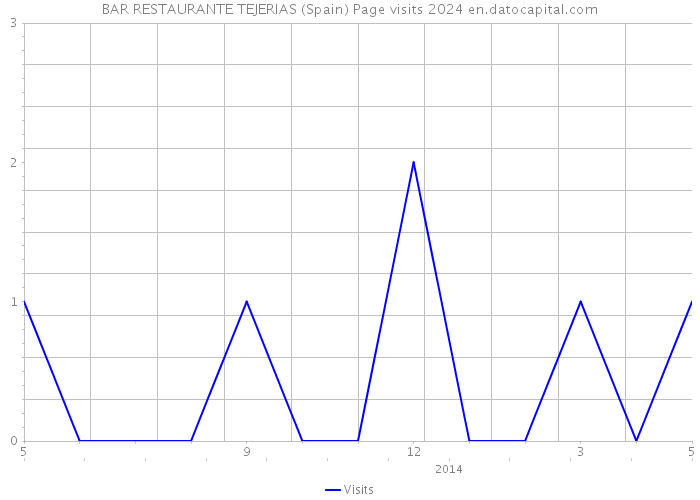 BAR RESTAURANTE TEJERIAS (Spain) Page visits 2024 