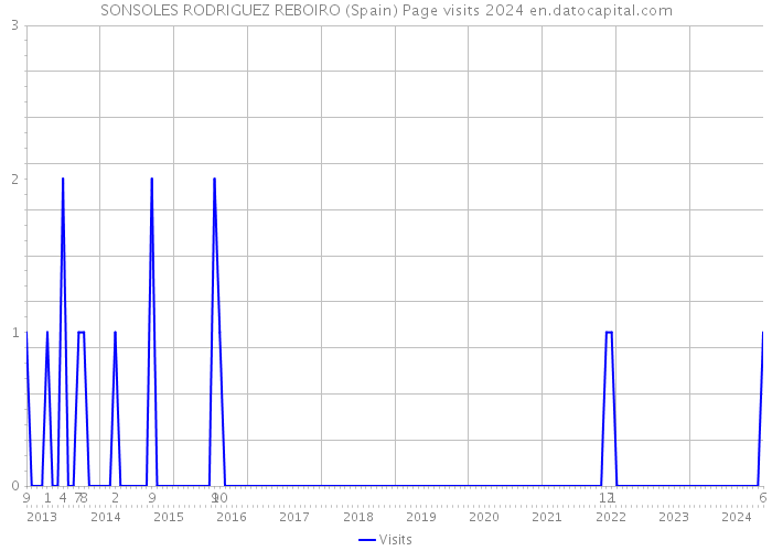 SONSOLES RODRIGUEZ REBOIRO (Spain) Page visits 2024 