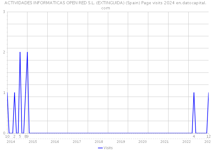 ACTIVIDADES INFORMATICAS OPEN RED S.L. (EXTINGUIDA) (Spain) Page visits 2024 