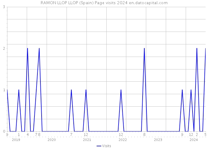 RAMON LLOP LLOP (Spain) Page visits 2024 