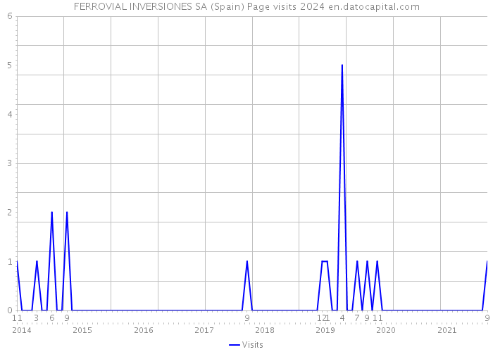 FERROVIAL INVERSIONES SA (Spain) Page visits 2024 