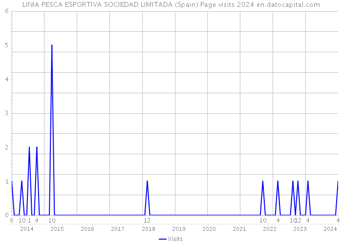LINIA PESCA ESPORTIVA SOCIEDAD LIMITADA (Spain) Page visits 2024 