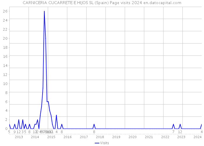 CARNICERIA CUCARRETE E HIJOS SL (Spain) Page visits 2024 