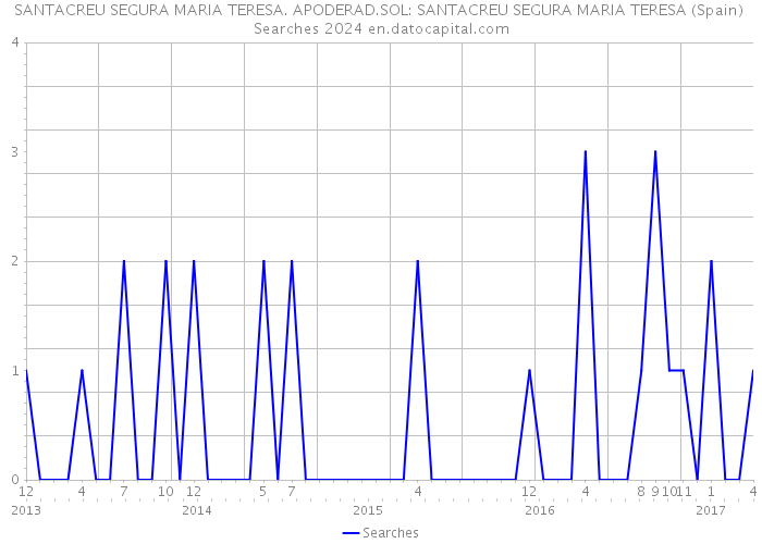 SANTACREU SEGURA MARIA TERESA. APODERAD.SOL: SANTACREU SEGURA MARIA TERESA (Spain) Searches 2024 