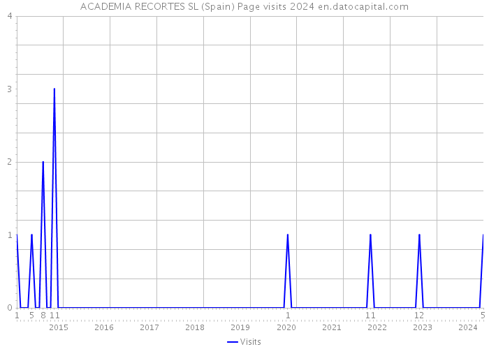 ACADEMIA RECORTES SL (Spain) Page visits 2024 