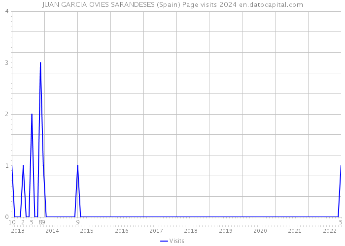 JUAN GARCIA OVIES SARANDESES (Spain) Page visits 2024 