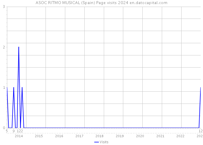 ASOC RITMO MUSICAL (Spain) Page visits 2024 