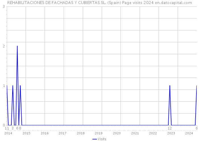 REHABILITACIONES DE FACHADAS Y CUBIERTAS SL. (Spain) Page visits 2024 