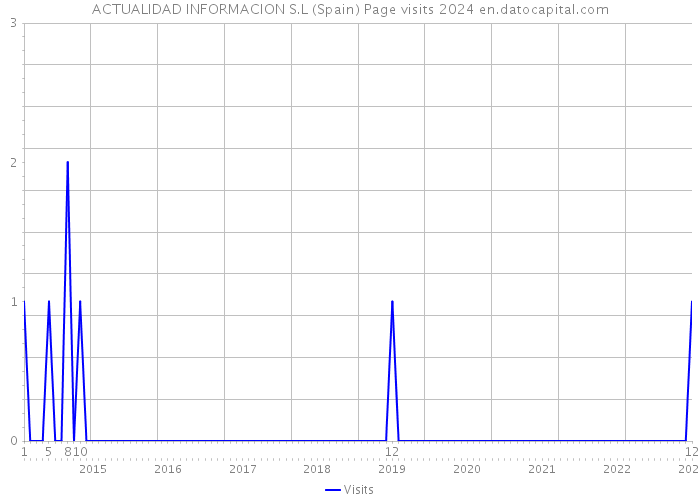 ACTUALIDAD INFORMACION S.L (Spain) Page visits 2024 