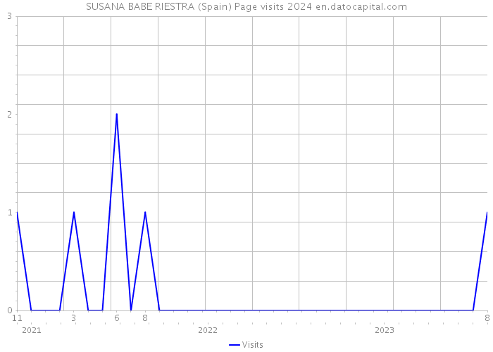 SUSANA BABE RIESTRA (Spain) Page visits 2024 