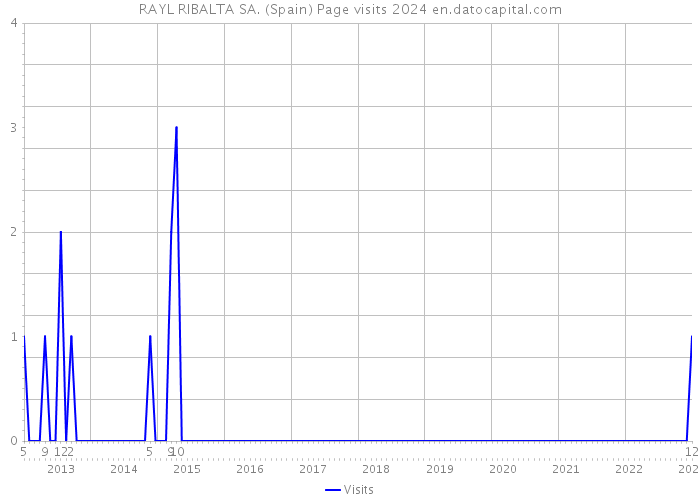 RAYL RIBALTA SA. (Spain) Page visits 2024 
