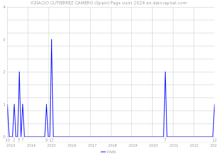 IGNACIO GUTIERREZ GAMERO (Spain) Page visits 2024 