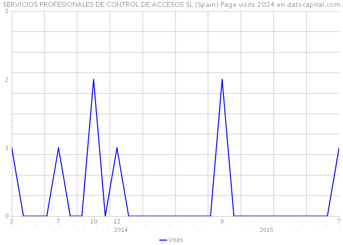 SERVICIOS PROFESIONALES DE CONTROL DE ACCESOS SL (Spain) Page visits 2024 