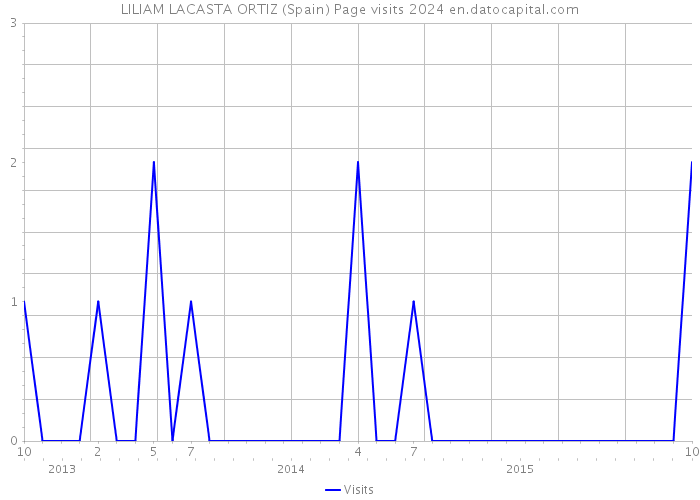 LILIAM LACASTA ORTIZ (Spain) Page visits 2024 