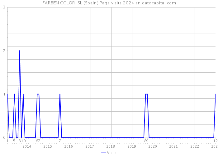 FARBEN COLOR SL (Spain) Page visits 2024 