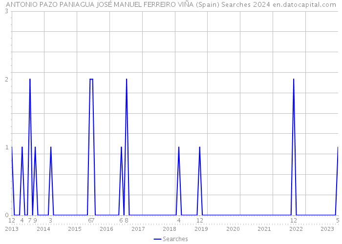 ANTONIO PAZO PANIAGUA JOSÉ MANUEL FERREIRO VIÑA (Spain) Searches 2024 