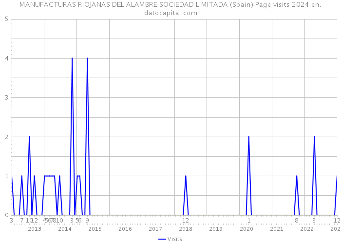 MANUFACTURAS RIOJANAS DEL ALAMBRE SOCIEDAD LIMITADA (Spain) Page visits 2024 