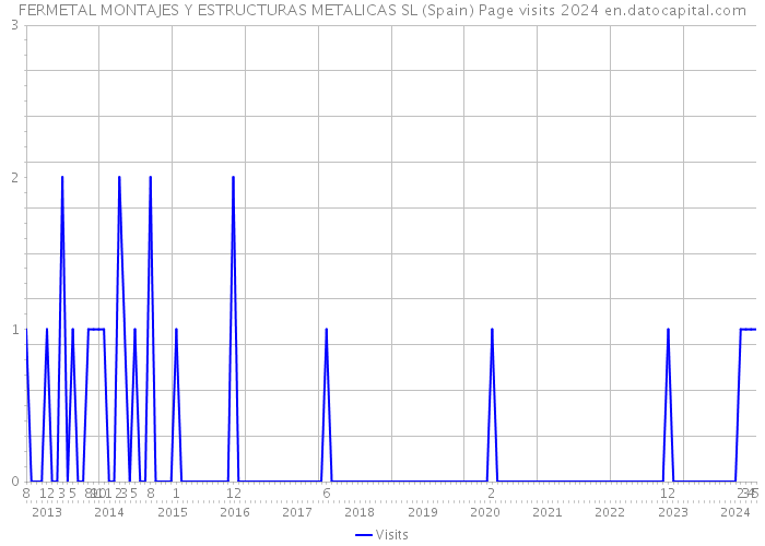 FERMETAL MONTAJES Y ESTRUCTURAS METALICAS SL (Spain) Page visits 2024 