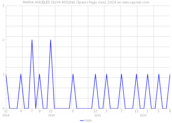 MARIA ANGELES OLIVA MOLINA (Spain) Page visits 2024 