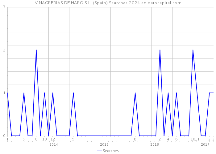 VINAGRERIAS DE HARO S.L. (Spain) Searches 2024 