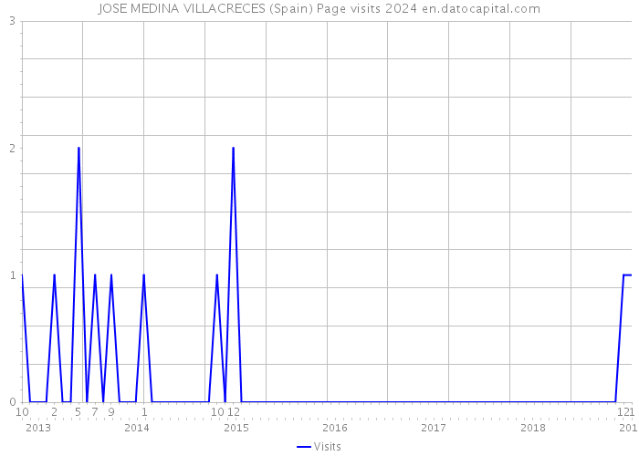 JOSE MEDINA VILLACRECES (Spain) Page visits 2024 