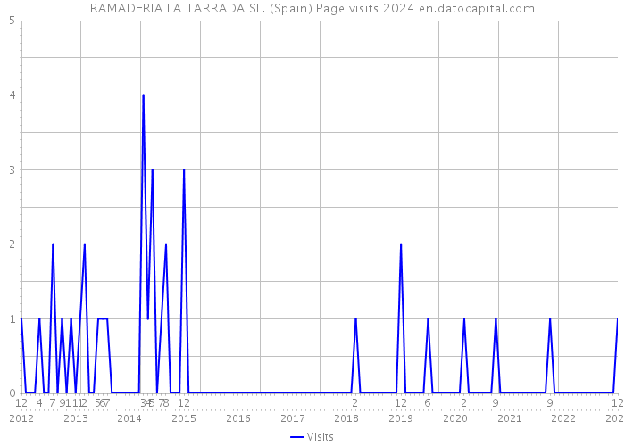 RAMADERIA LA TARRADA SL. (Spain) Page visits 2024 