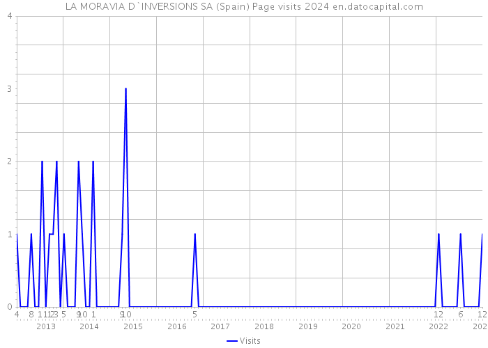 LA MORAVIA D`INVERSIONS SA (Spain) Page visits 2024 