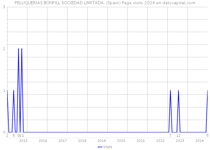 PELUQUERIAS BONFILL SOCIEDAD LIMITADA. (Spain) Page visits 2024 