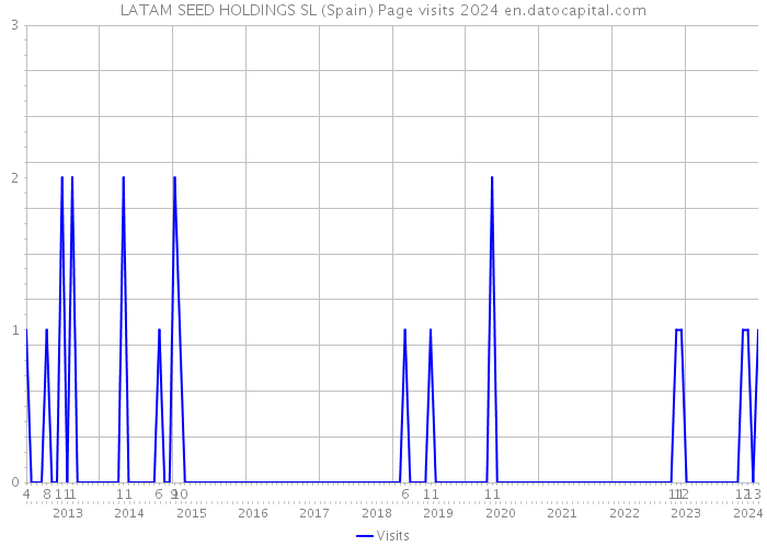 LATAM SEED HOLDINGS SL (Spain) Page visits 2024 