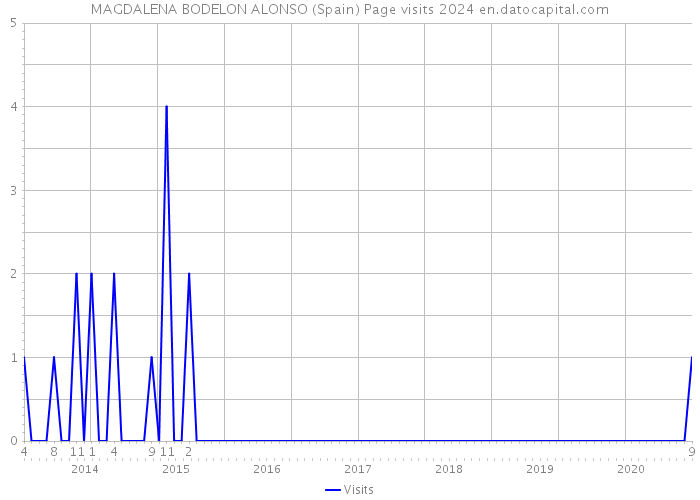 MAGDALENA BODELON ALONSO (Spain) Page visits 2024 