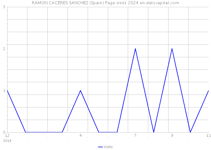 RAMON CACERES SANCHEZ (Spain) Page visits 2024 