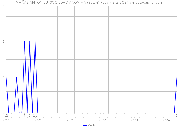 MAÑAS ANTON LUI SOCIEDAD ANÓNIMA (Spain) Page visits 2024 