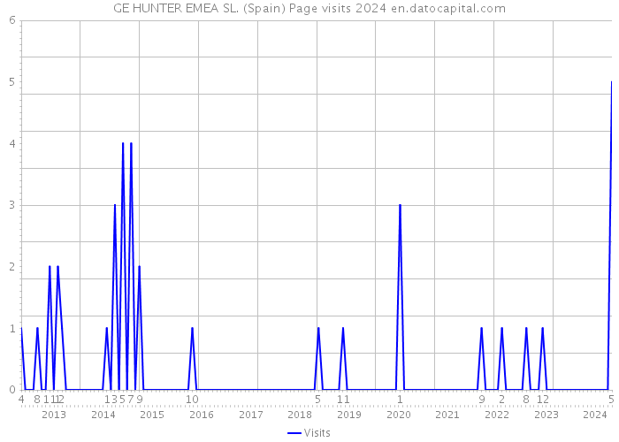 GE HUNTER EMEA SL. (Spain) Page visits 2024 