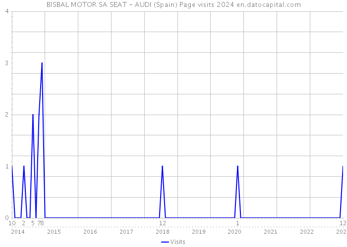 BISBAL MOTOR SA SEAT - AUDI (Spain) Page visits 2024 