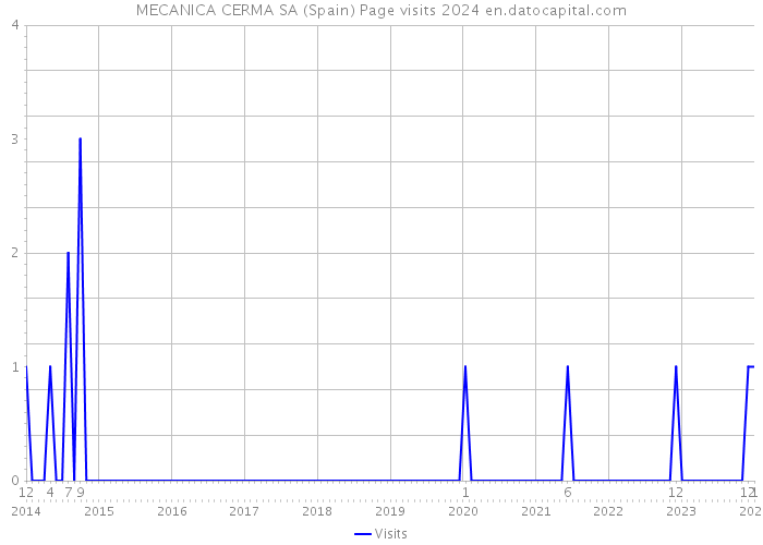 MECANICA CERMA SA (Spain) Page visits 2024 