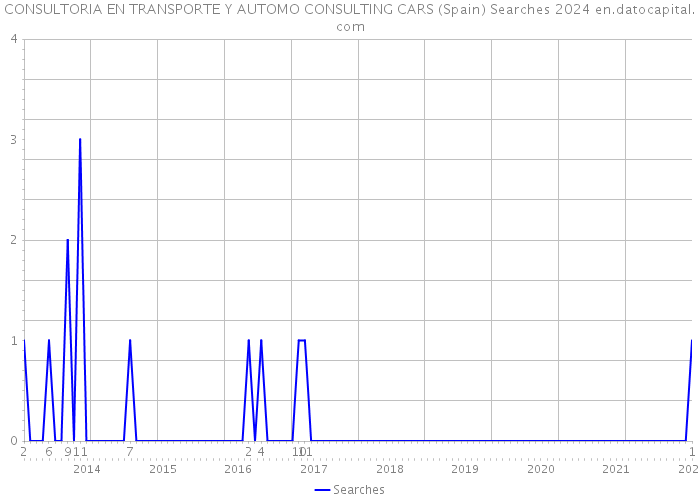 CONSULTORIA EN TRANSPORTE Y AUTOMO CONSULTING CARS (Spain) Searches 2024 