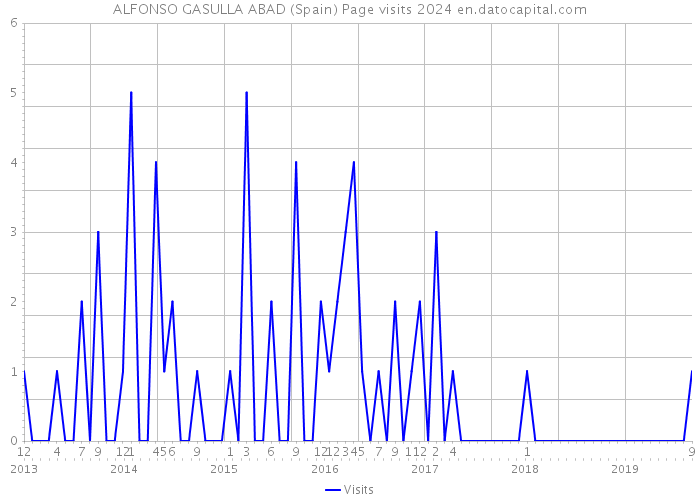ALFONSO GASULLA ABAD (Spain) Page visits 2024 