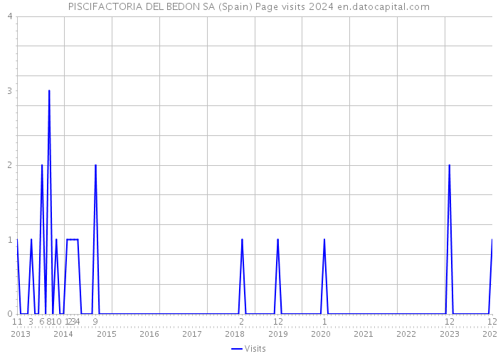 PISCIFACTORIA DEL BEDON SA (Spain) Page visits 2024 
