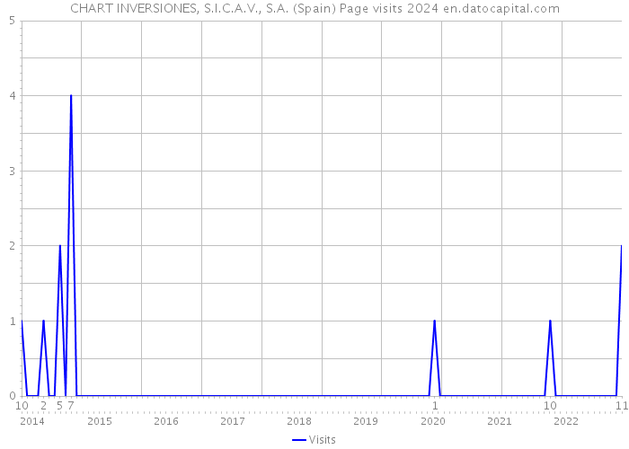 CHART INVERSIONES, S.I.C.A.V., S.A. (Spain) Page visits 2024 