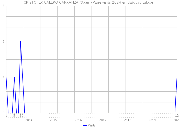 CRISTOFER CALERO CARRANZA (Spain) Page visits 2024 