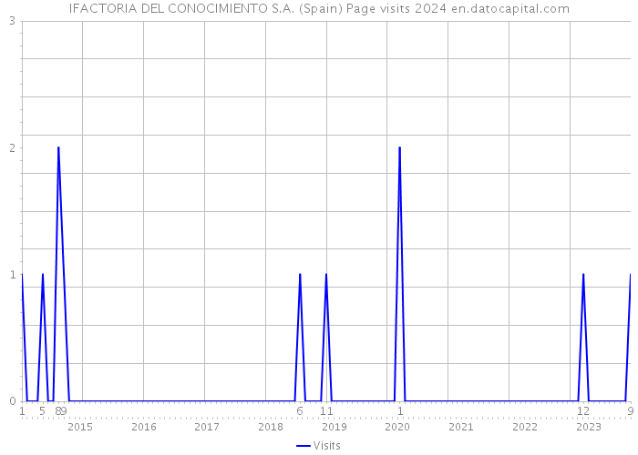 IFACTORIA DEL CONOCIMIENTO S.A. (Spain) Page visits 2024 