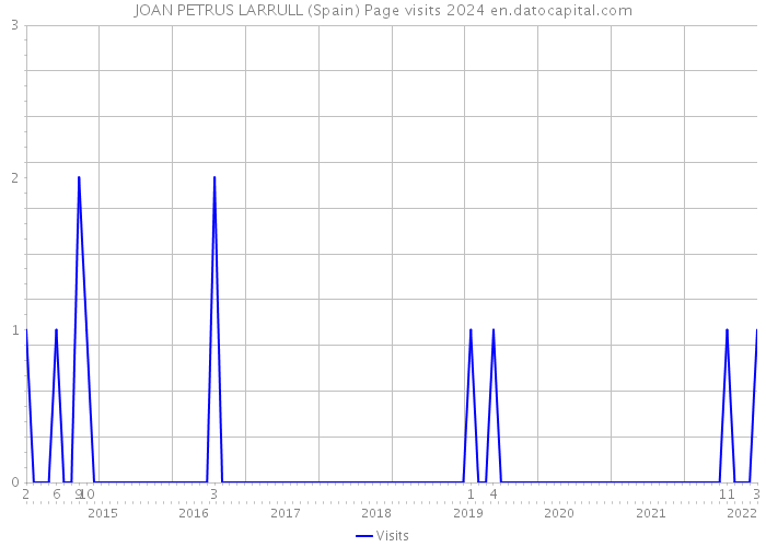 JOAN PETRUS LARRULL (Spain) Page visits 2024 