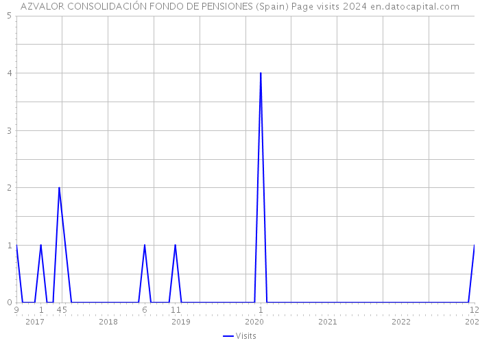 AZVALOR CONSOLIDACIÓN FONDO DE PENSIONES (Spain) Page visits 2024 