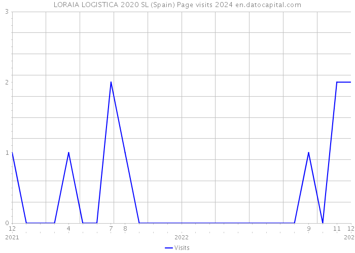 LORAIA LOGISTICA 2020 SL (Spain) Page visits 2024 